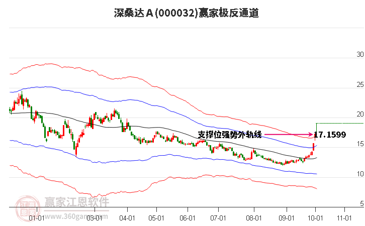 000032深桑达Ａ赢家极反通道工具