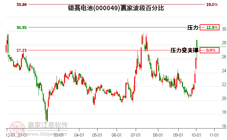 000049德赛电池赢家波段百分比工具