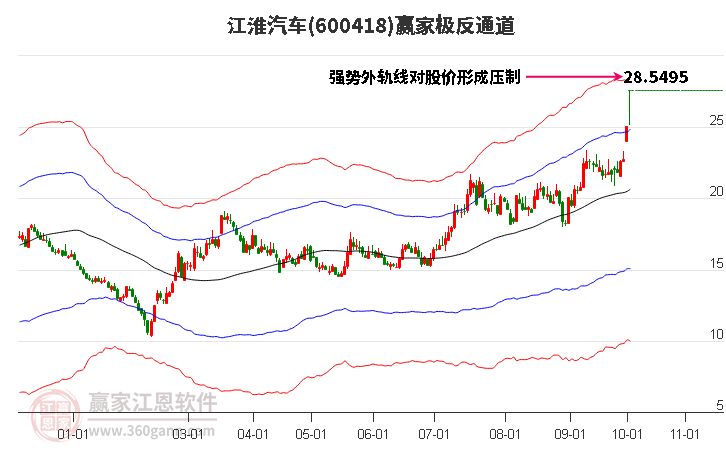 600418江淮汽车赢家极反通道工具