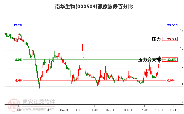 000504南华生物赢家波段百分比工具