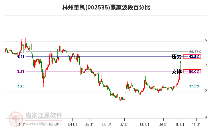 002535林州重机赢家波段百分比工具