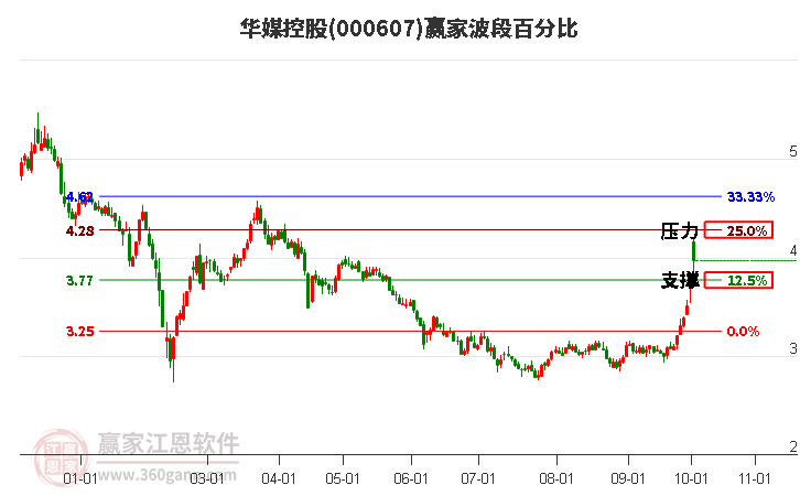 000607华媒控股赢家波段百分比工具