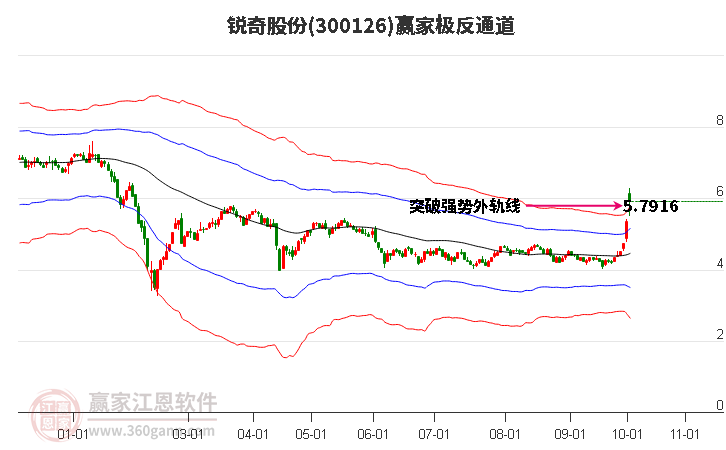 300126锐奇股份赢家极反通道工具