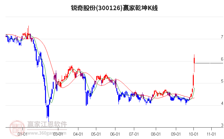 300126锐奇股份赢家乾坤K线工具