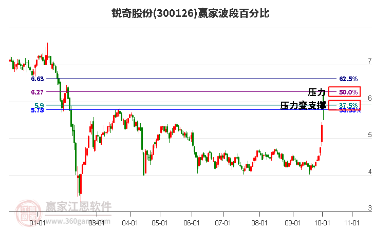 300126锐奇股份赢家波段百分比工具