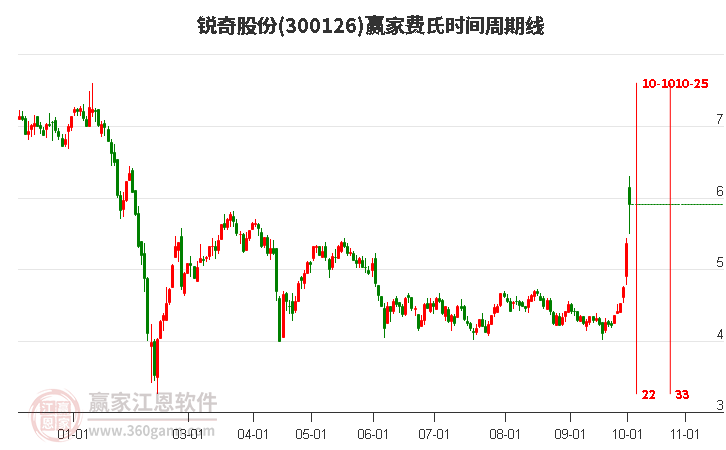 300126锐奇股份赢家费氏时间周期线工具