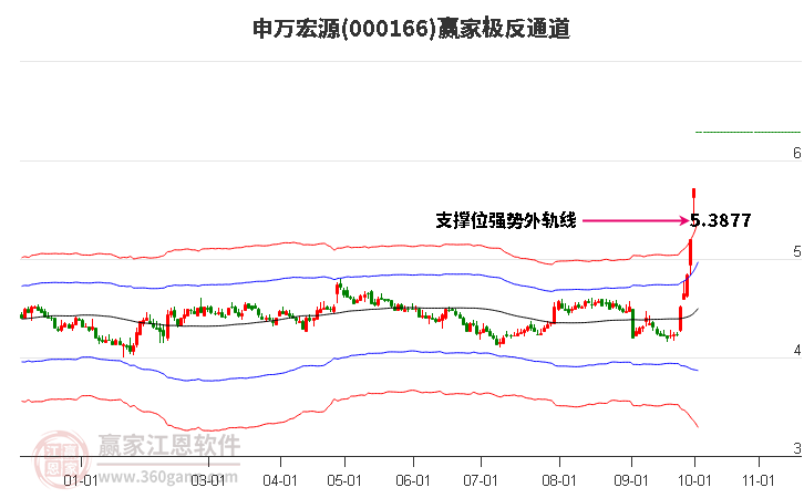 000166申万宏源赢家极反通道工具