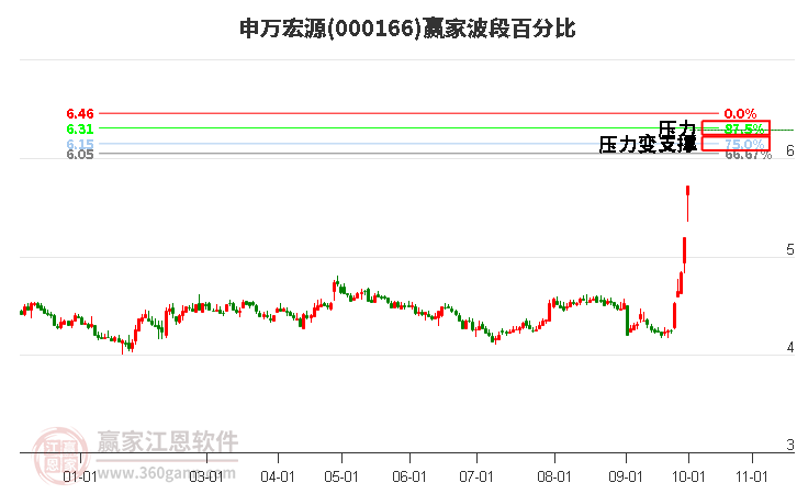 000166申万宏源赢家波段百分比工具