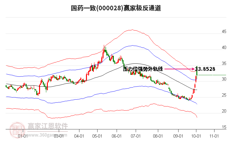 000028国药一致赢家极反通道工具