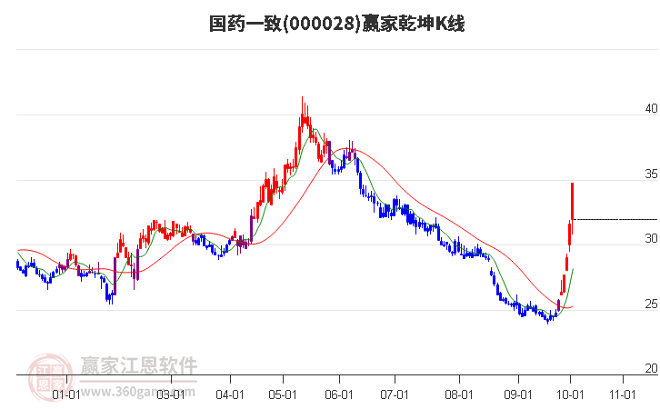 000028国药一致赢家乾坤K线工具