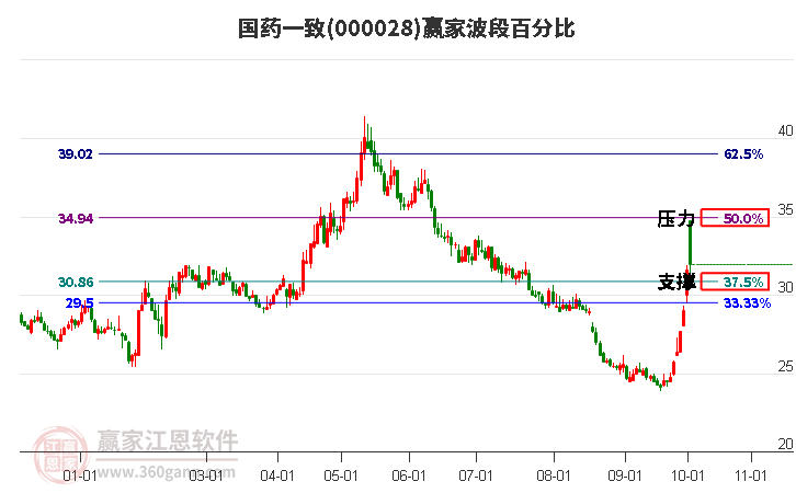 000028国药一致赢家波段百分比工具