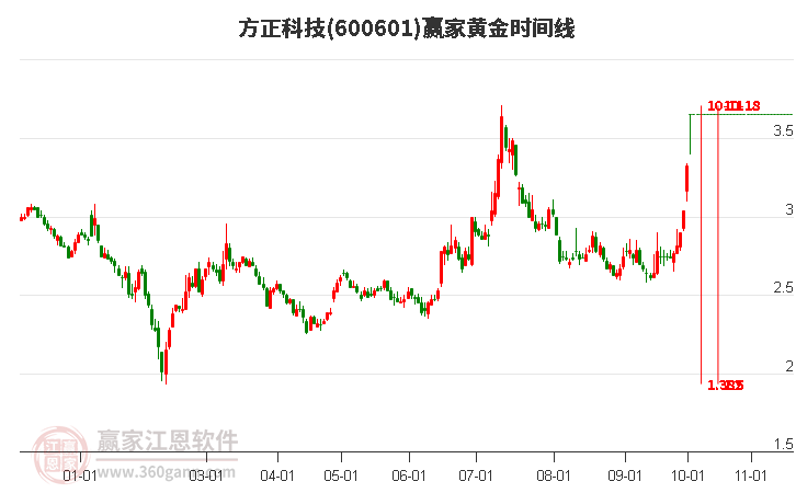 600601方正科技赢家黄金时间周期线工具