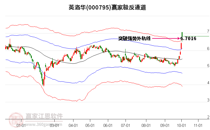 000795英洛华赢家极反通道工具