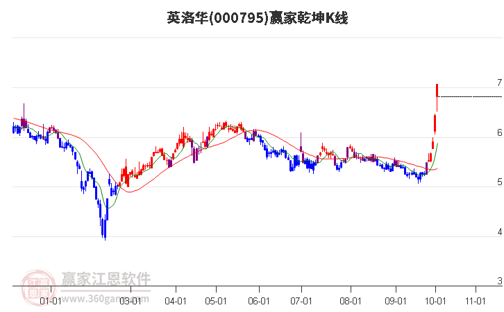 000795英洛华赢家乾坤K线工具