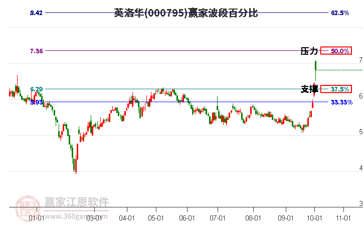 000795英洛华赢家波段百分比工具