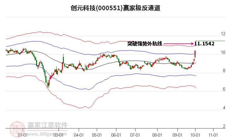 000551创元科技赢家极反通道工具