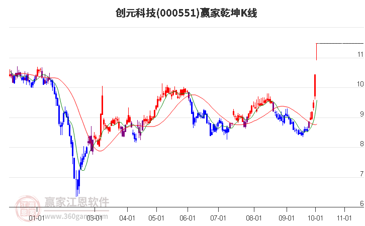 000551创元科技赢家乾坤K线工具