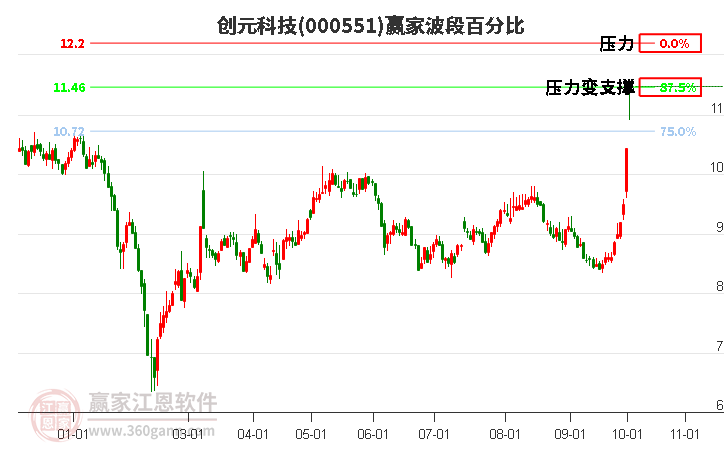 000551创元科技赢家波段百分比工具