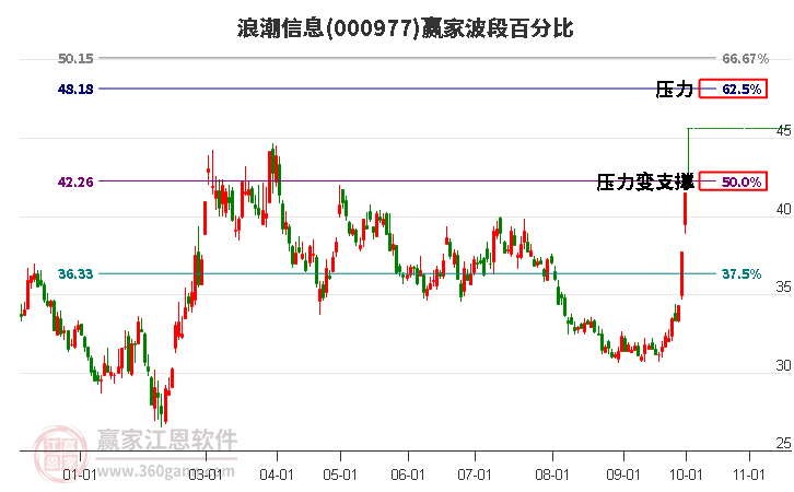 000977浪潮信息赢家波段百分比工具