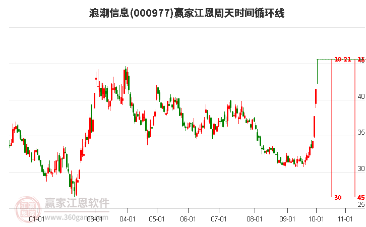 000977浪潮信息赢家江恩周天时间循环线工具