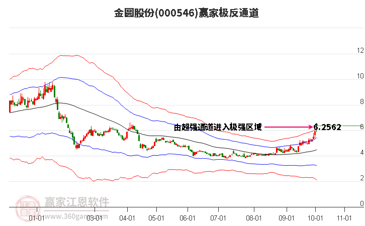 000546金圆股份赢家极反通道工具