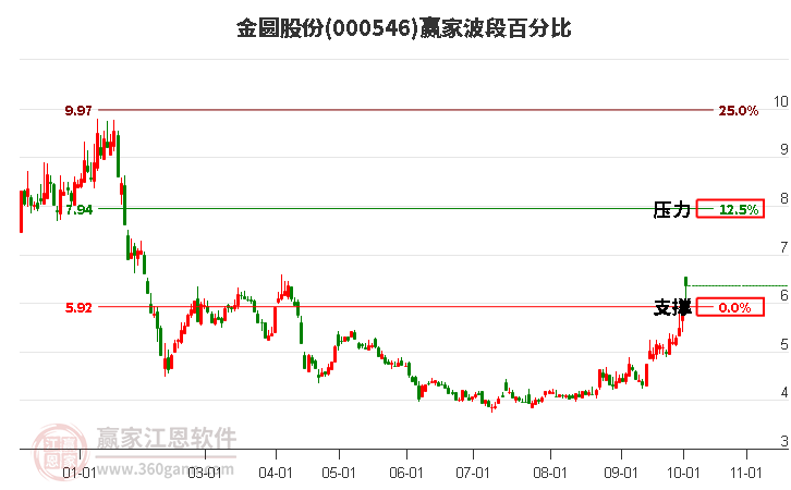 000546金圆股份赢家波段百分比工具