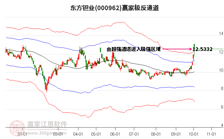 000962东方钽业赢家极反通道工具