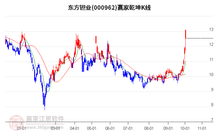 000962东方钽业赢家乾坤K线工具