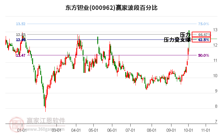 000962东方钽业赢家波段百分比工具