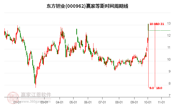 000962东方钽业赢家等距时间周期线工具