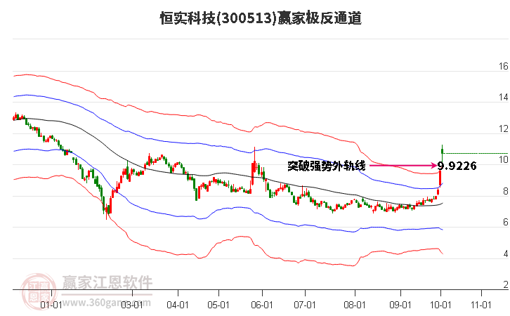 300513恒实科技赢家极反通道工具