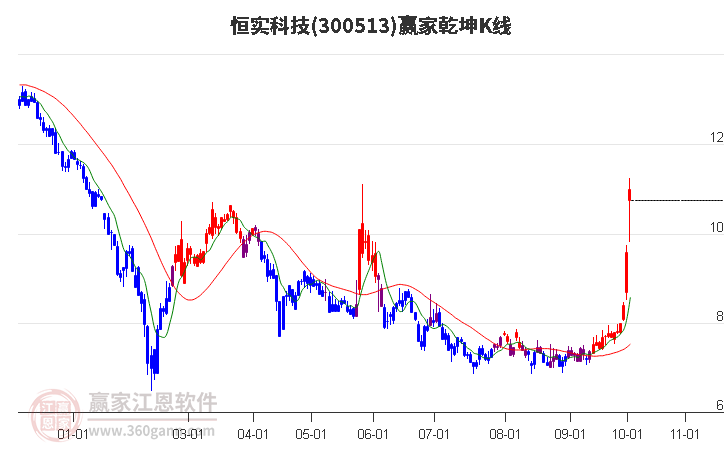 300513恒实科技赢家乾坤K线工具