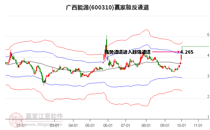600310广西能源赢家极反通道工具