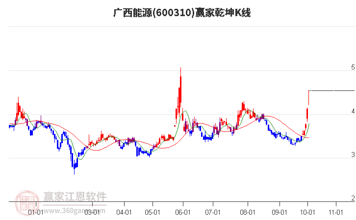 600310广西能源赢家乾坤K线工具