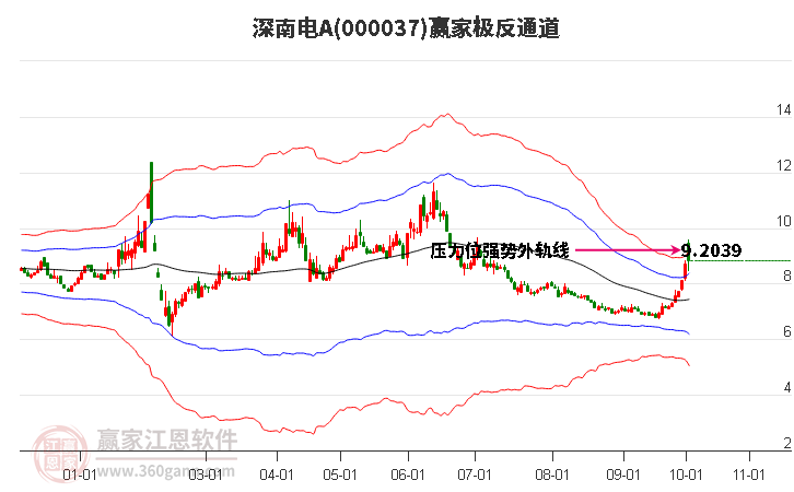 000037深南电A赢家极反通道工具