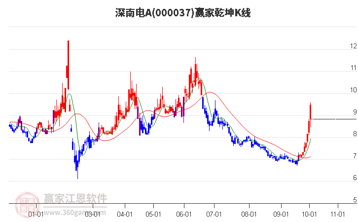 000037深南电A赢家乾坤K线工具