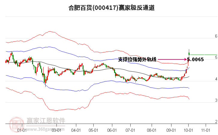 000417合肥百货赢家极反通道工具