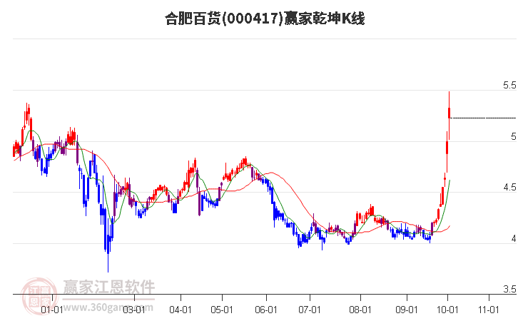 000417合肥百货赢家乾坤K线工具