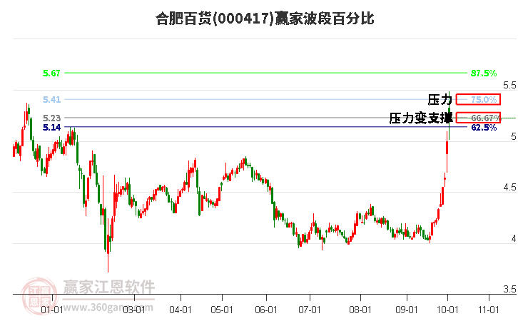 000417合肥百货赢家波段百分比工具