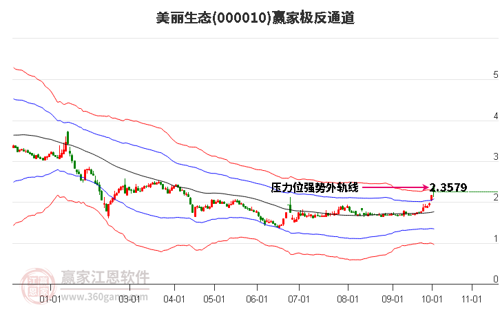 000010美丽生态赢家极反通道工具