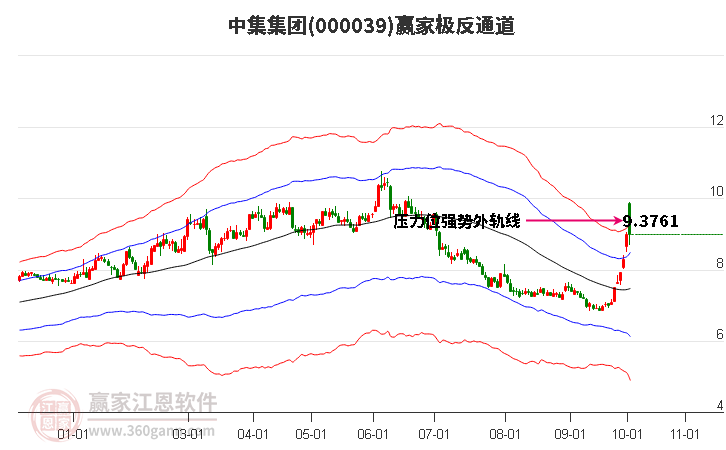 000039中集集团赢家极反通道工具