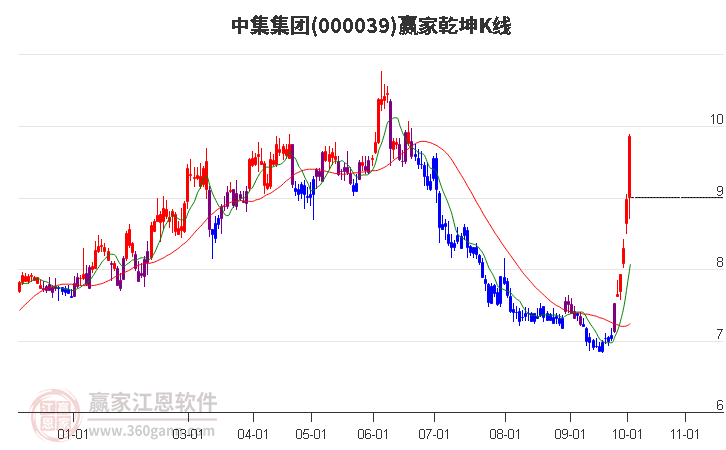 000039中集集团赢家乾坤K线工具