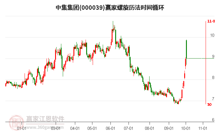 000039中集集团赢家螺旋历法时间循环工具