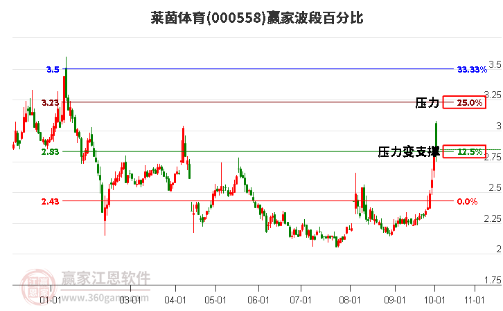 000558莱茵体育赢家波段百分比工具