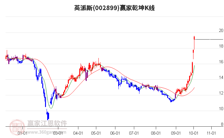 002899英派斯赢家乾坤K线工具