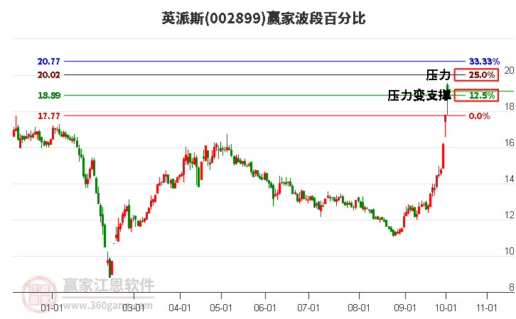 002899英派斯赢家波段百分比工具