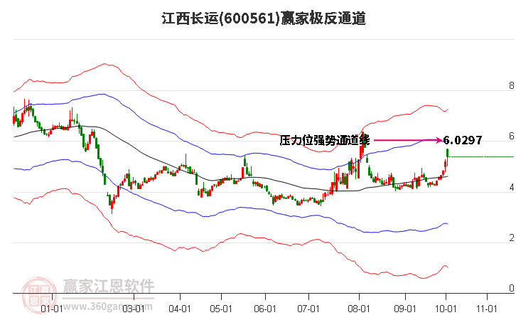 600561江西长运赢家极反通道工具