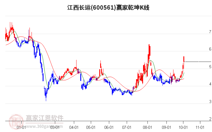 600561江西长运赢家乾坤K线工具