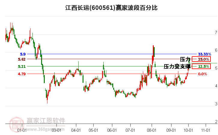 600561江西长运赢家波段百分比工具