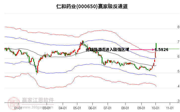 000650仁和药业赢家极反通道工具